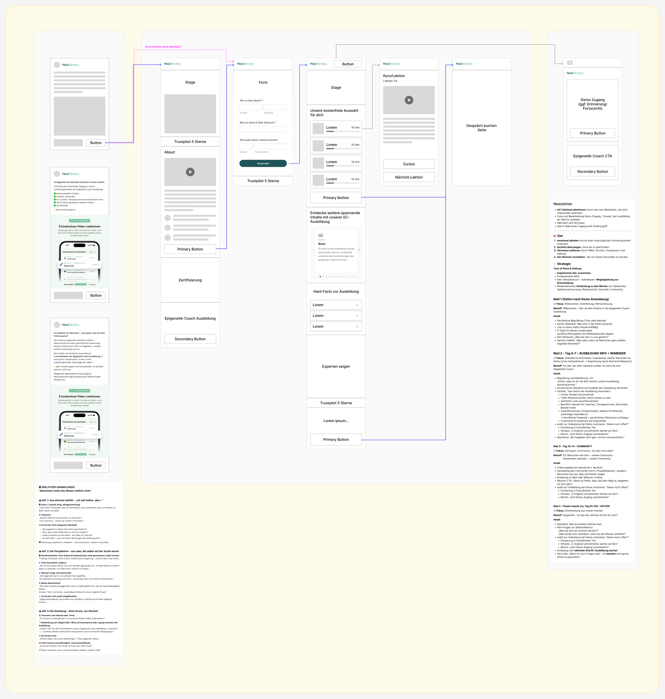 Excerpt of the demo-access concept linking wireframes for landing page, registration, lessons and consultation booking